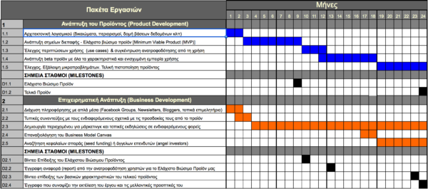Project Plan with Indicative Product Development and Business Development Phases - in Greek Language